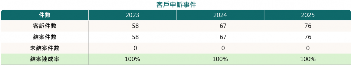 5. 客戶關係-4(客戶申訴事件)