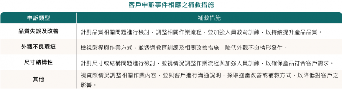 5. 客戶關係-5(客戶申訴事件補救措施)