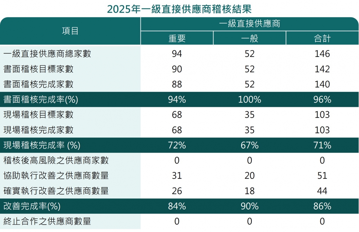 6. 供應鏈管理-3(供應商稽核)
